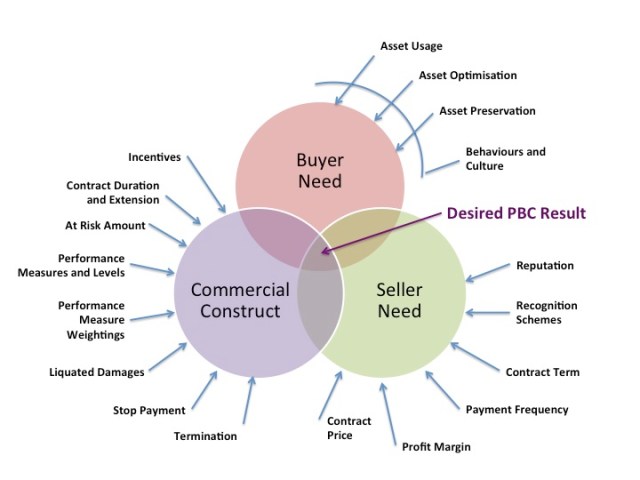 Relationship between Sellers Needs, Buyers Needs and the Commercial Construct