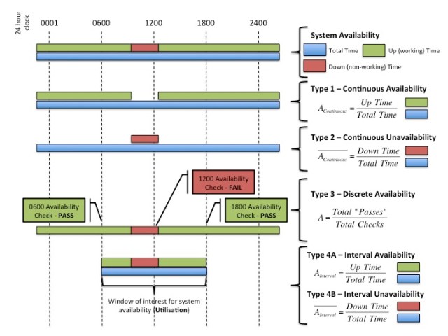 Measuring Availability