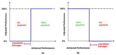 Payment Curve - All or None