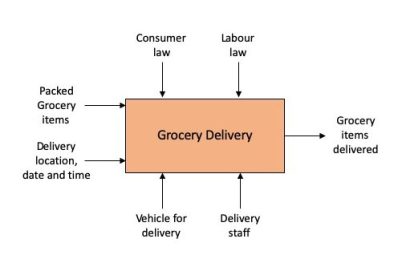 IDEF0 Functional Process Block Representation of Online Grocery Delivery Contract