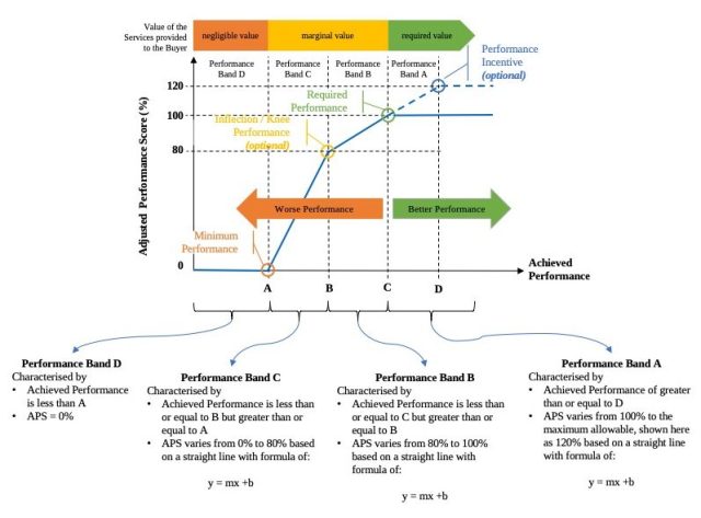 Generic Non-Linear PBC Payment Curve